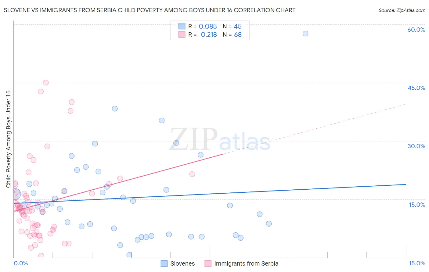 Slovene vs Immigrants from Serbia Child Poverty Among Boys Under 16