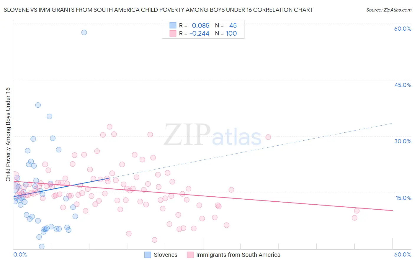 Slovene vs Immigrants from South America Child Poverty Among Boys Under 16