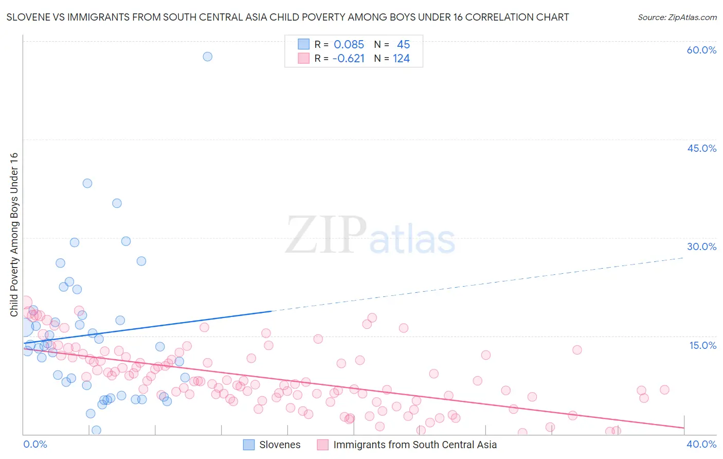 Slovene vs Immigrants from South Central Asia Child Poverty Among Boys Under 16