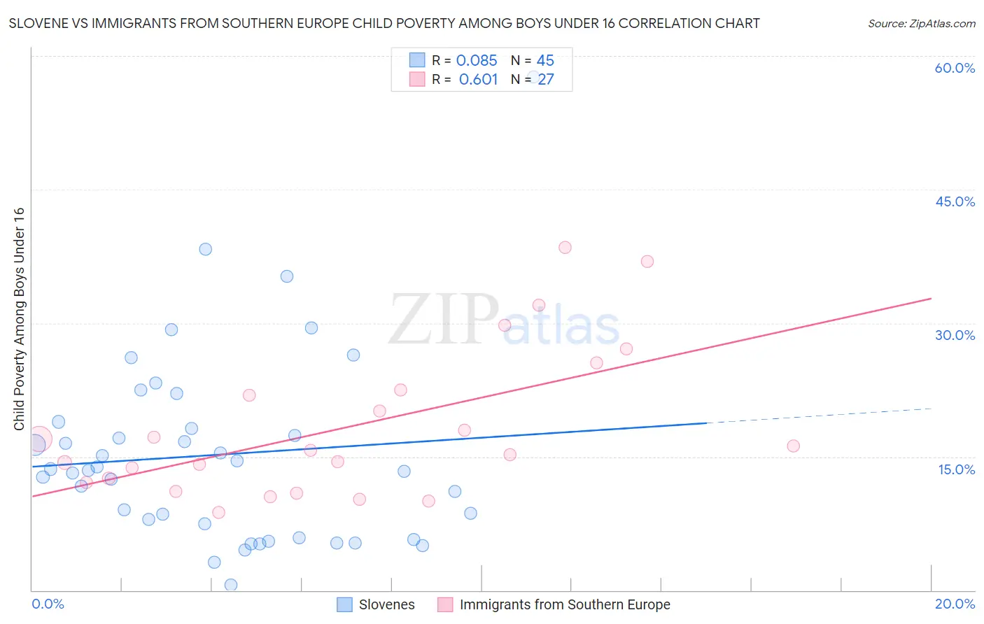 Slovene vs Immigrants from Southern Europe Child Poverty Among Boys Under 16