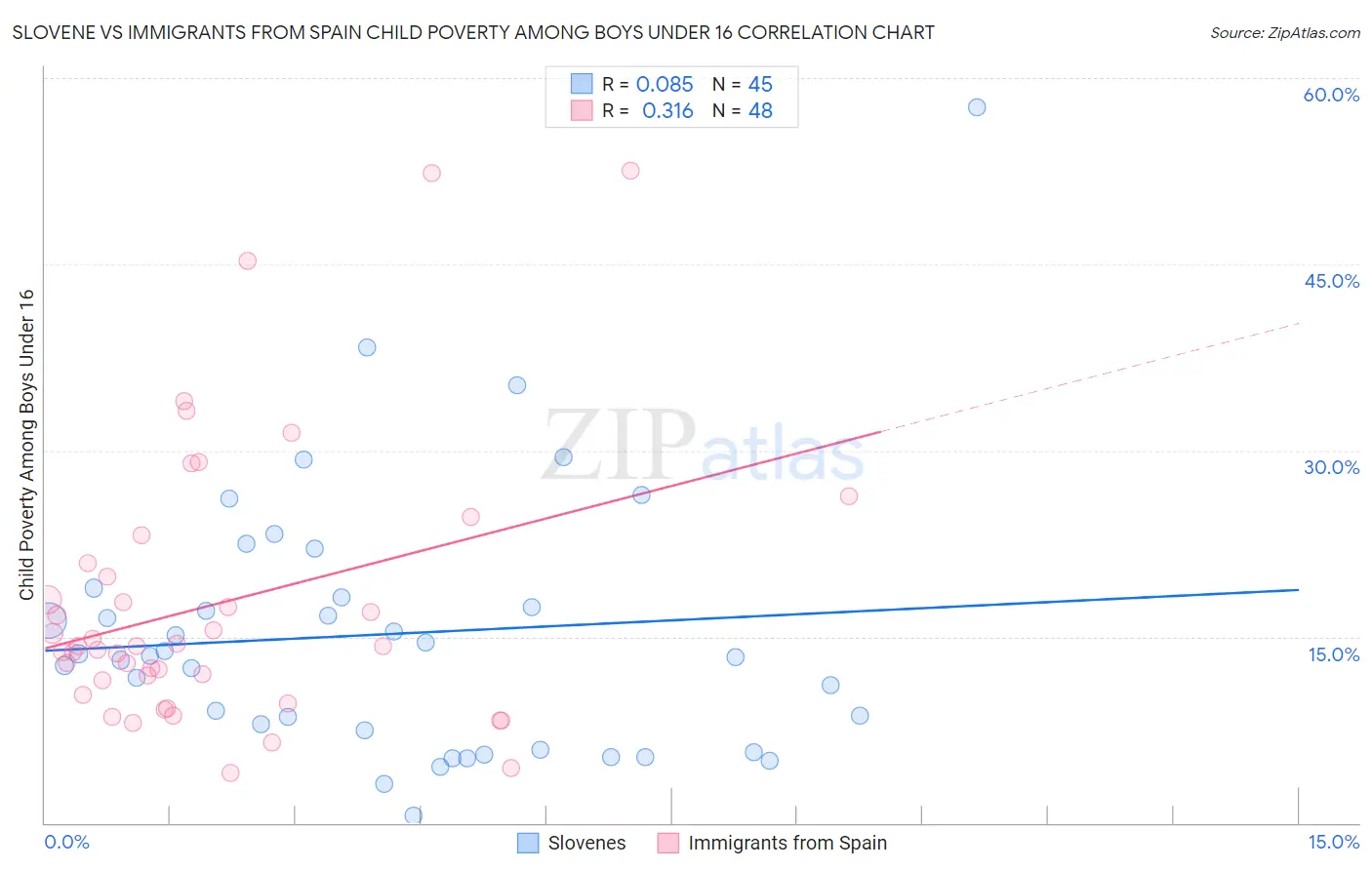 Slovene vs Immigrants from Spain Child Poverty Among Boys Under 16