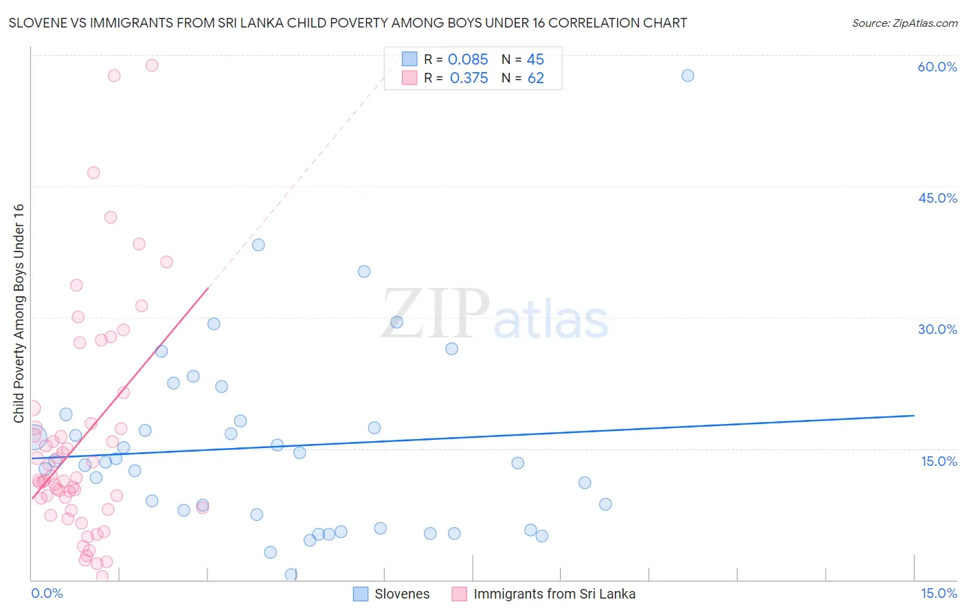 Slovene vs Immigrants from Sri Lanka Child Poverty Among Boys Under 16