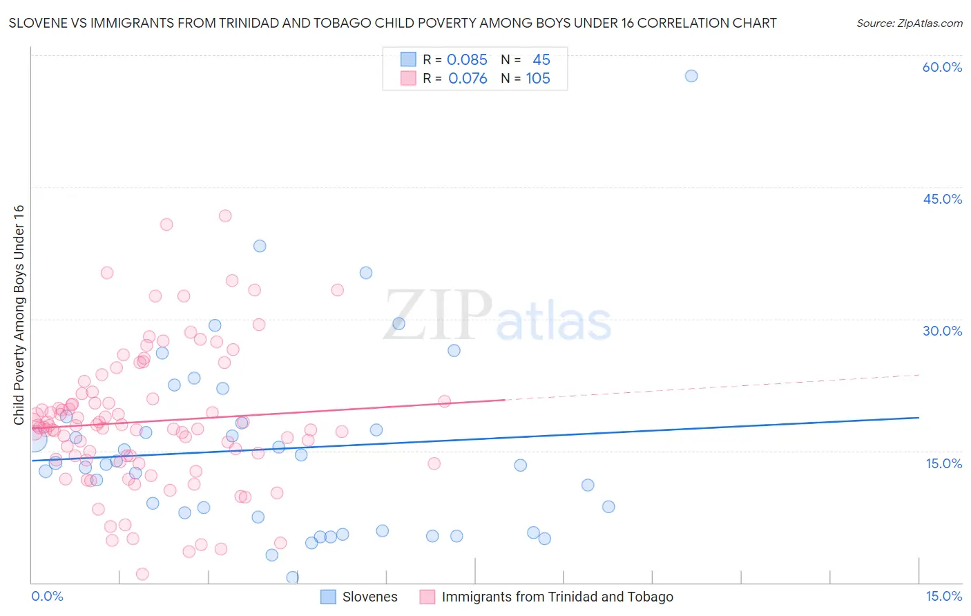 Slovene vs Immigrants from Trinidad and Tobago Child Poverty Among Boys Under 16