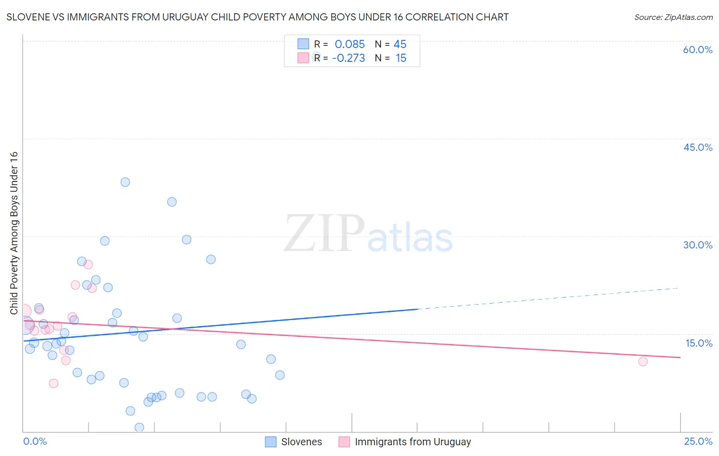 Slovene vs Immigrants from Uruguay Child Poverty Among Boys Under 16