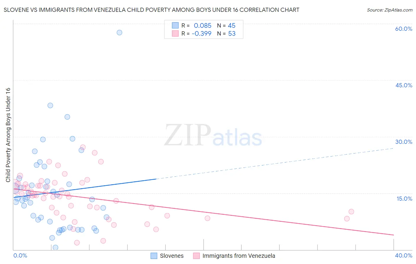 Slovene vs Immigrants from Venezuela Child Poverty Among Boys Under 16