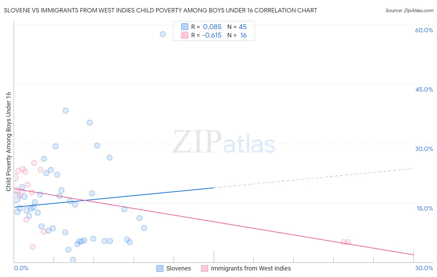 Slovene vs Immigrants from West Indies Child Poverty Among Boys Under 16