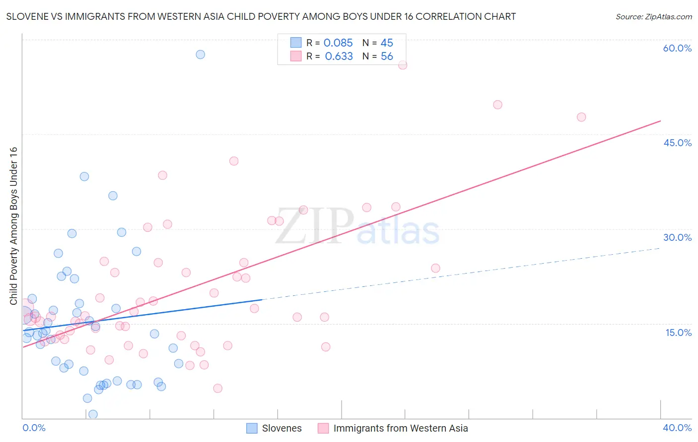 Slovene vs Immigrants from Western Asia Child Poverty Among Boys Under 16