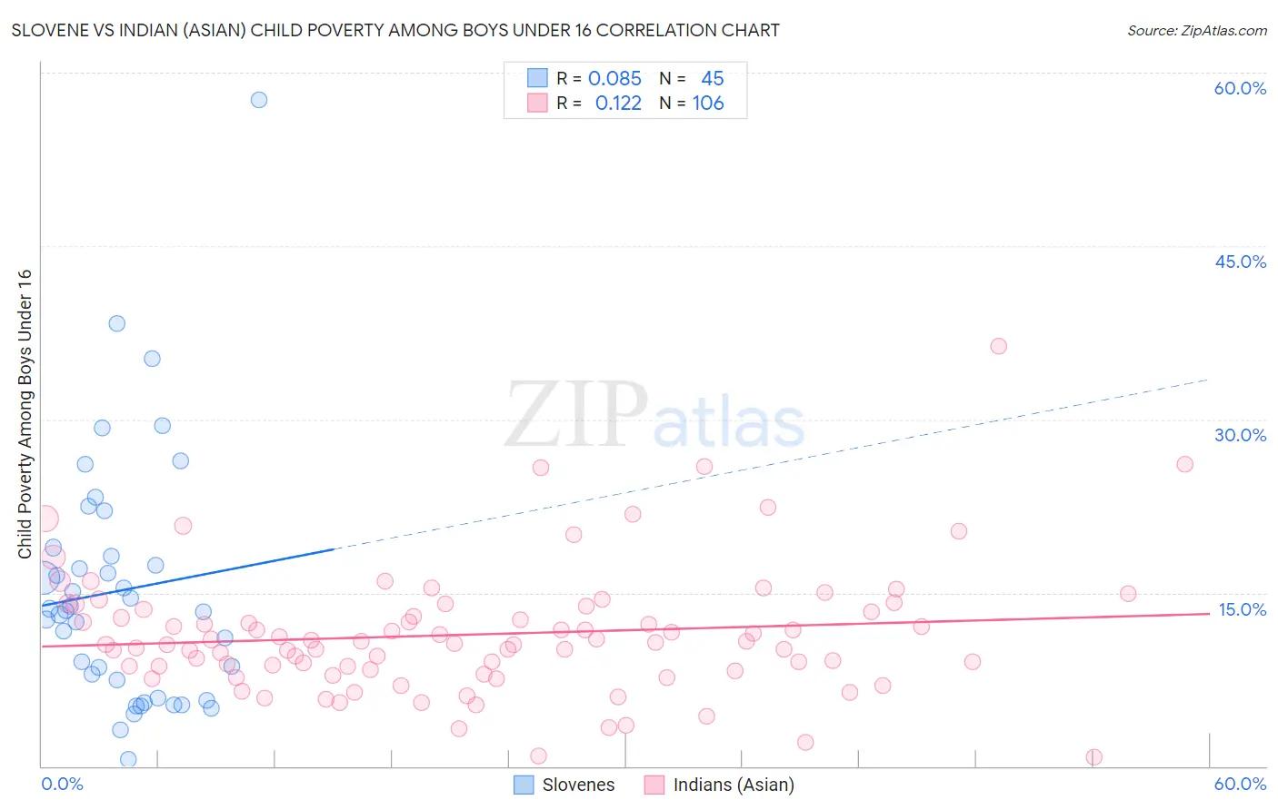 Slovene vs Indian (Asian) Child Poverty Among Boys Under 16