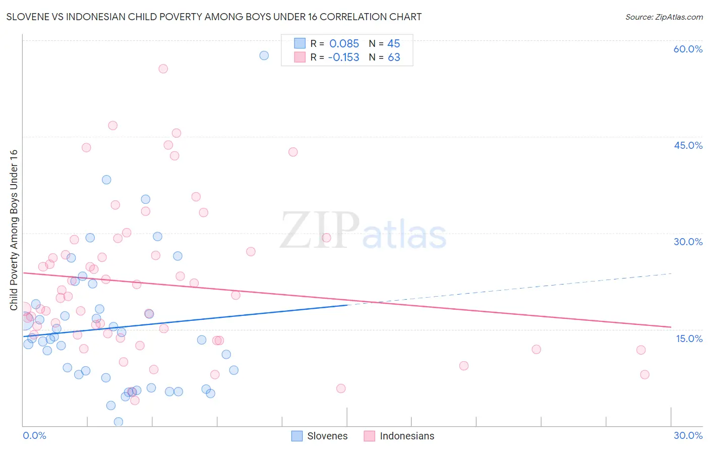 Slovene vs Indonesian Child Poverty Among Boys Under 16