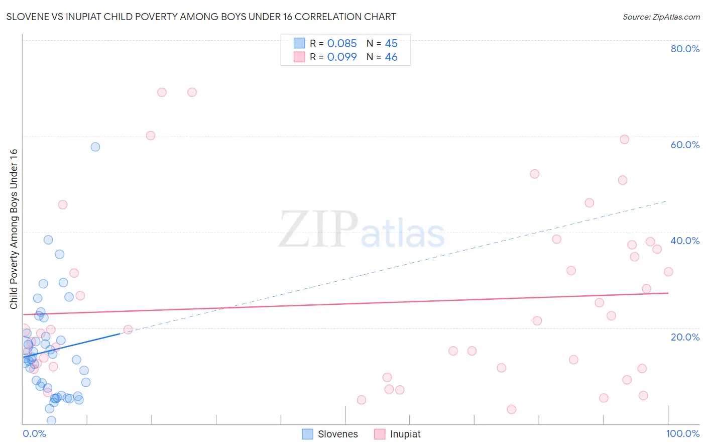 Slovene vs Inupiat Child Poverty Among Boys Under 16