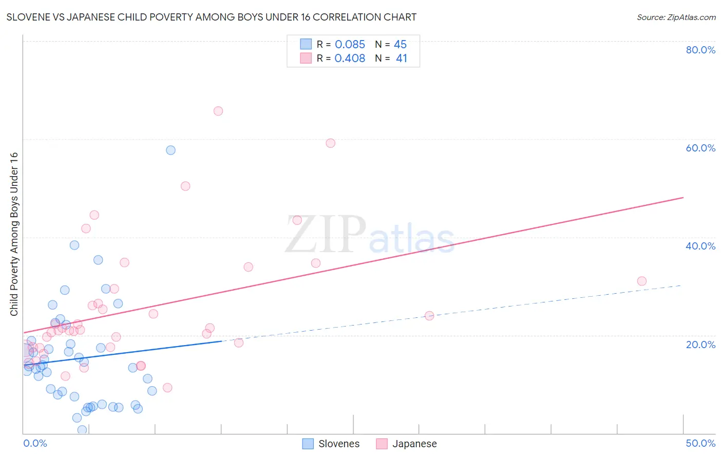 Slovene vs Japanese Child Poverty Among Boys Under 16