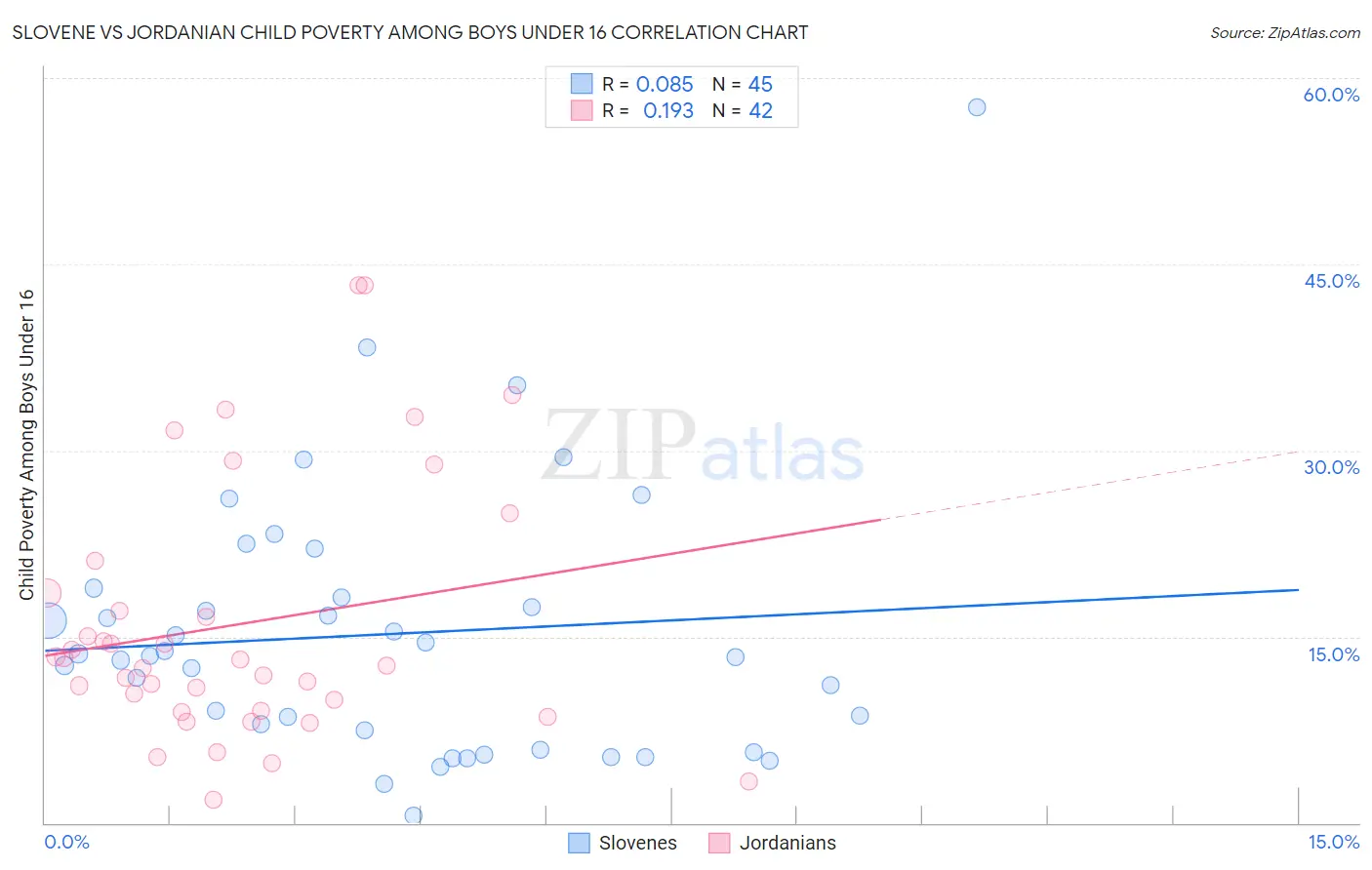 Slovene vs Jordanian Child Poverty Among Boys Under 16