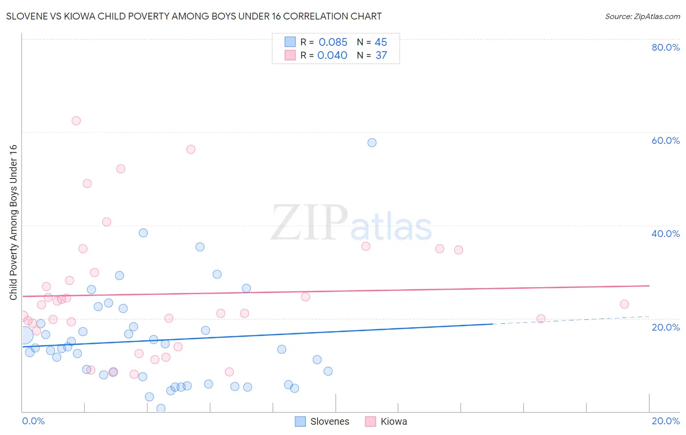 Slovene vs Kiowa Child Poverty Among Boys Under 16