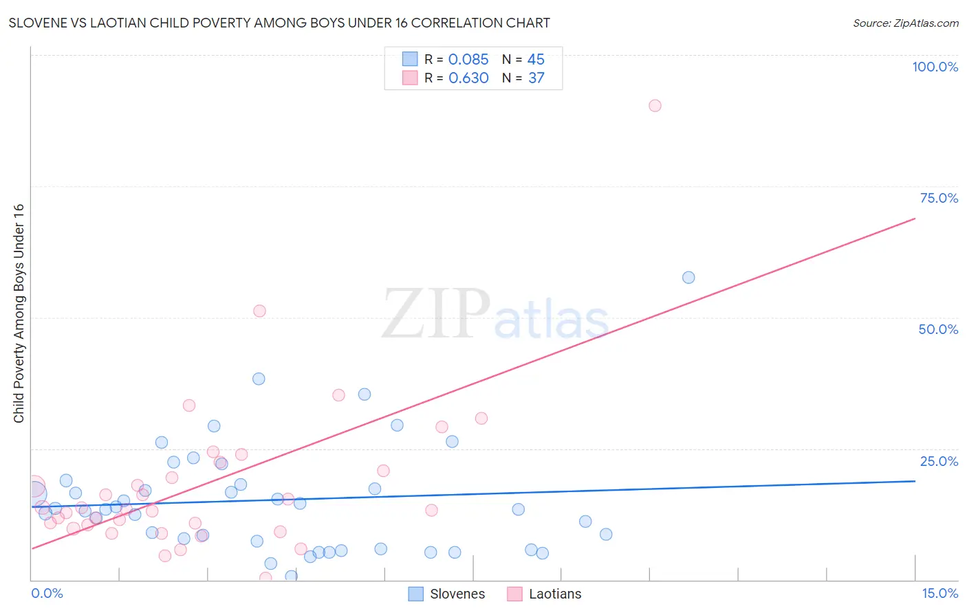 Slovene vs Laotian Child Poverty Among Boys Under 16