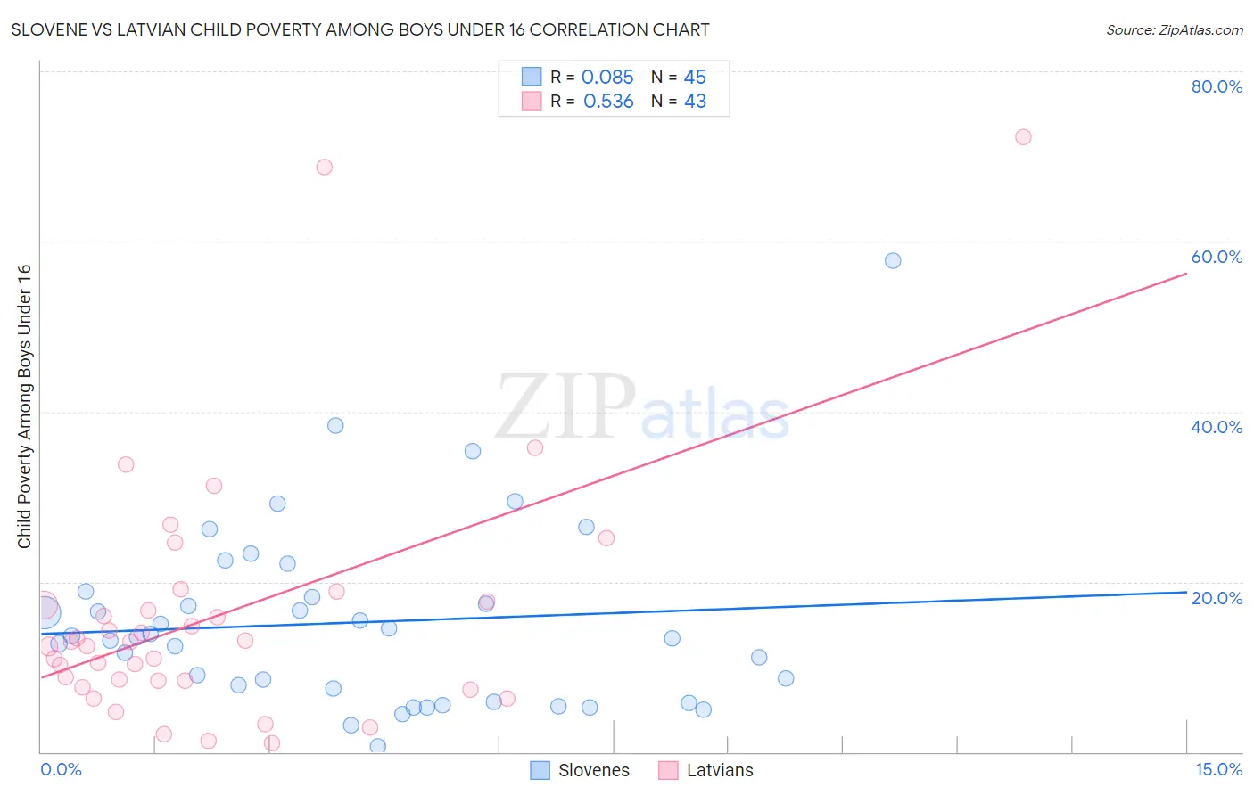 Slovene vs Latvian Child Poverty Among Boys Under 16