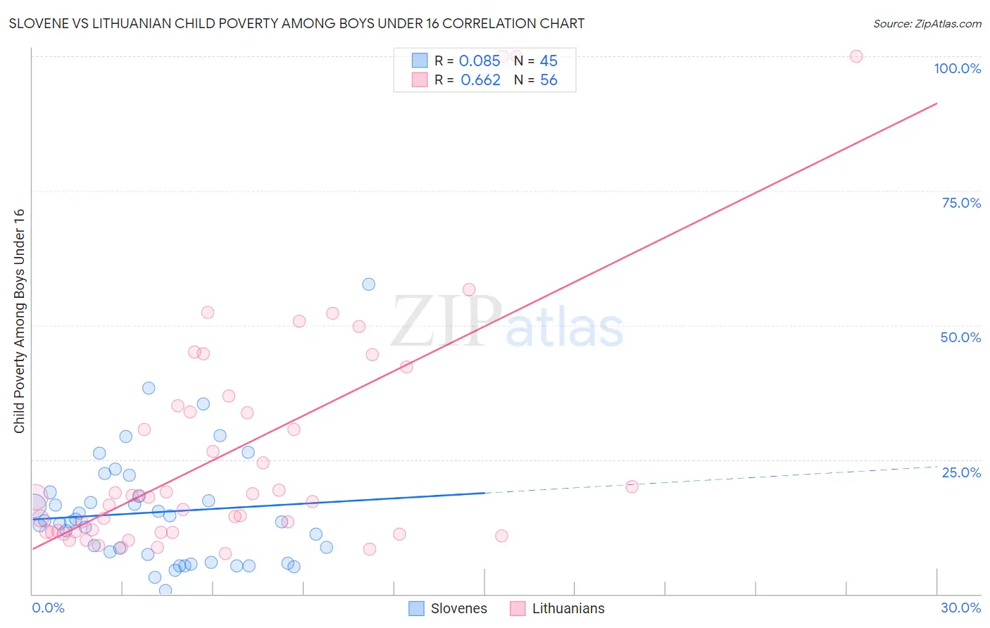 Slovene vs Lithuanian Child Poverty Among Boys Under 16