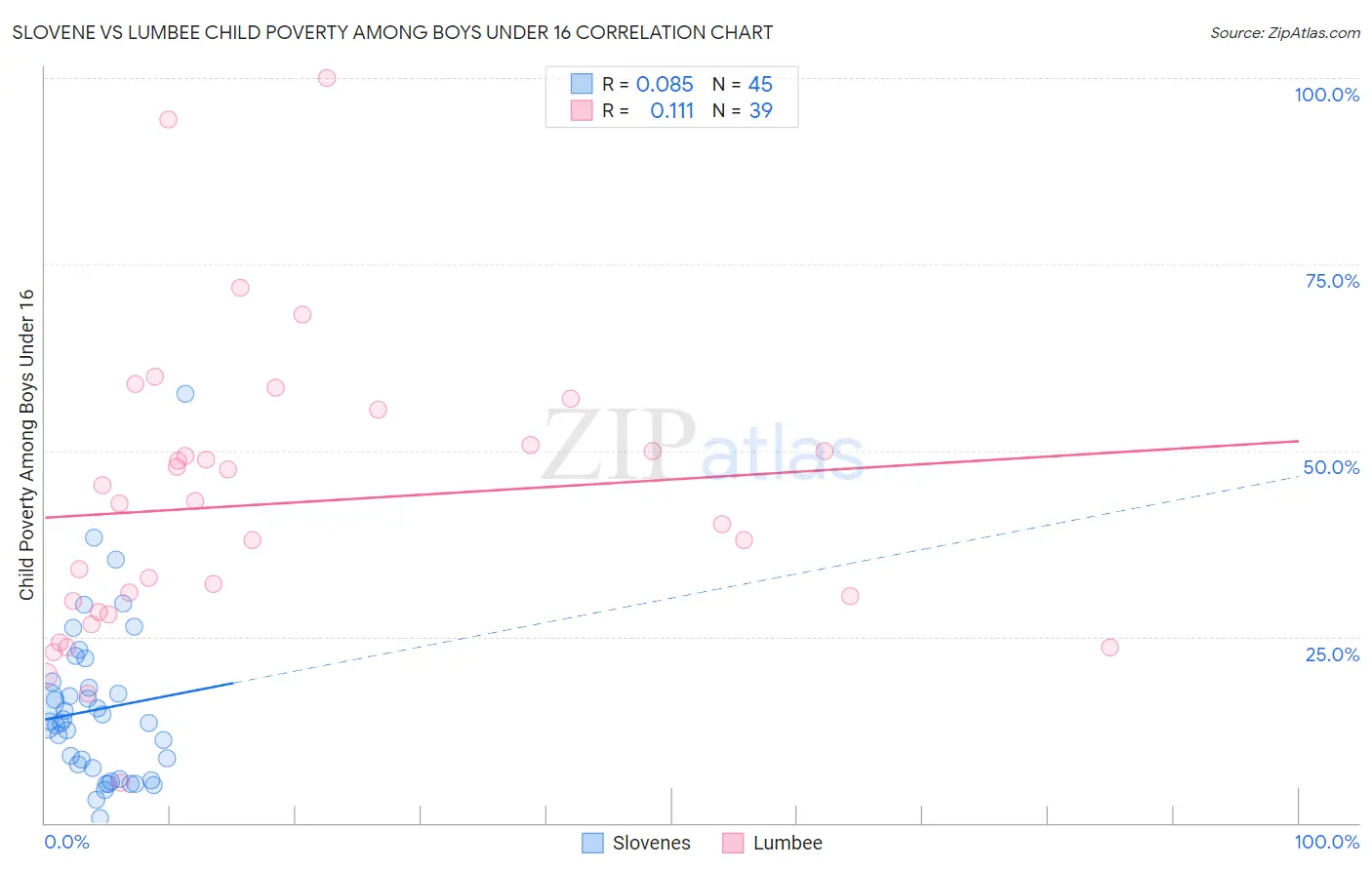 Slovene vs Lumbee Child Poverty Among Boys Under 16