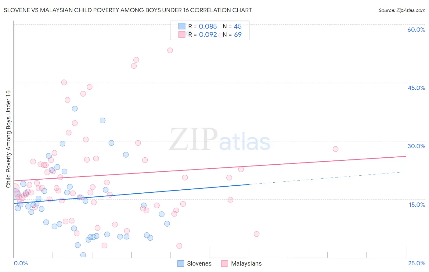 Slovene vs Malaysian Child Poverty Among Boys Under 16