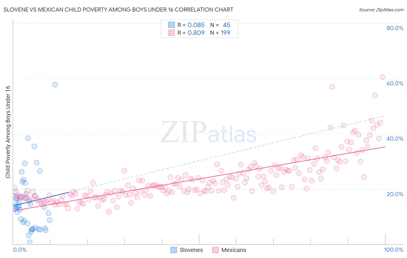 Slovene vs Mexican Child Poverty Among Boys Under 16