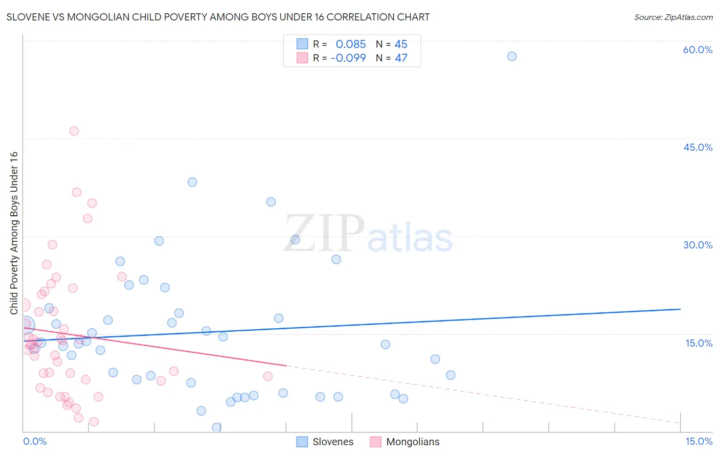 Slovene vs Mongolian Child Poverty Among Boys Under 16