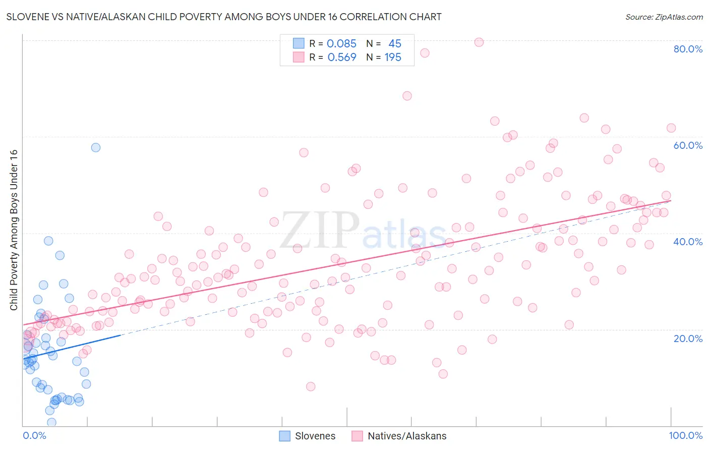 Slovene vs Native/Alaskan Child Poverty Among Boys Under 16