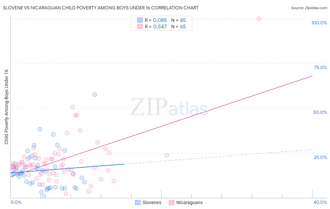 Slovene vs Nicaraguan Child Poverty Among Boys Under 16