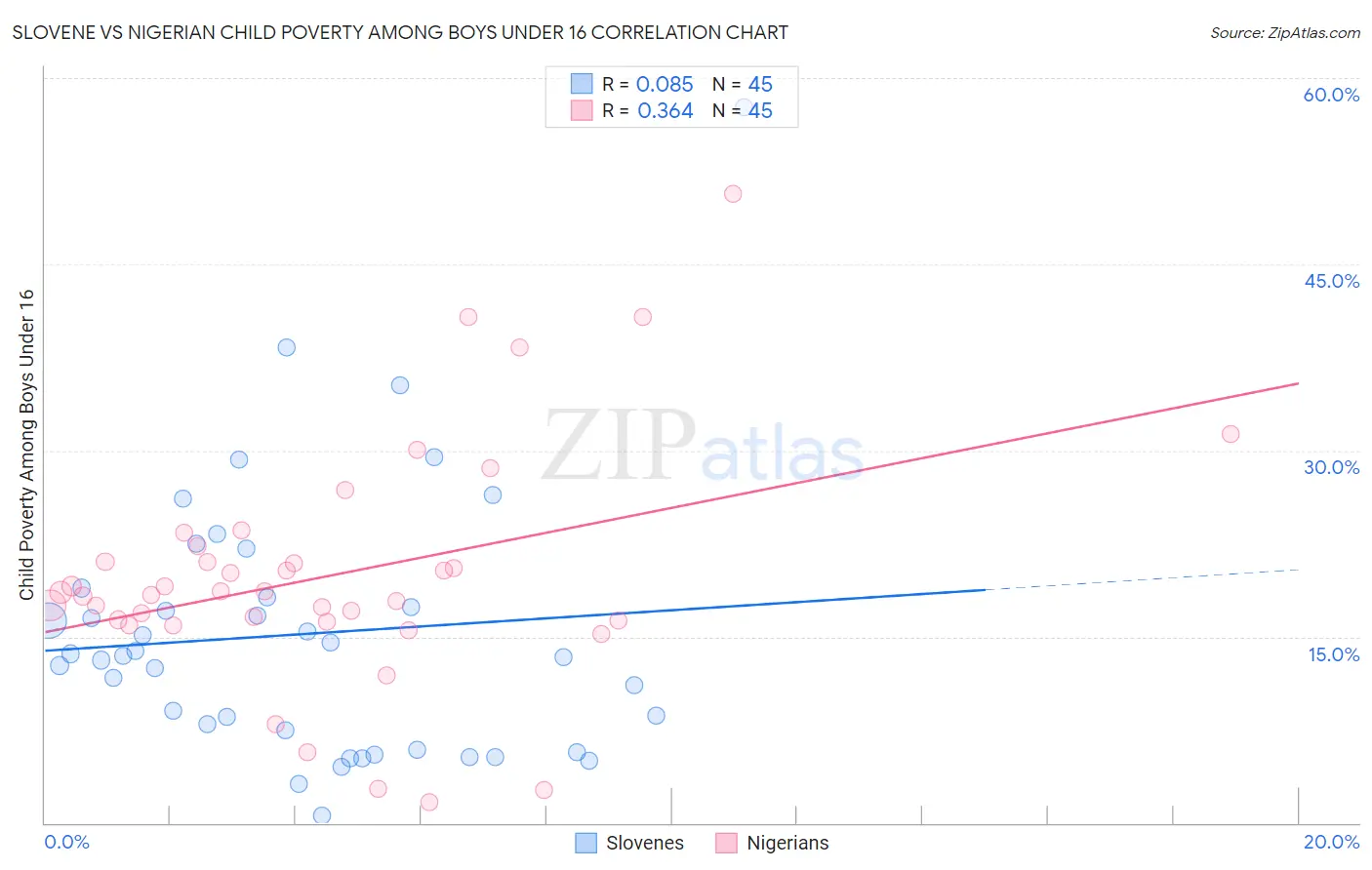 Slovene vs Nigerian Child Poverty Among Boys Under 16