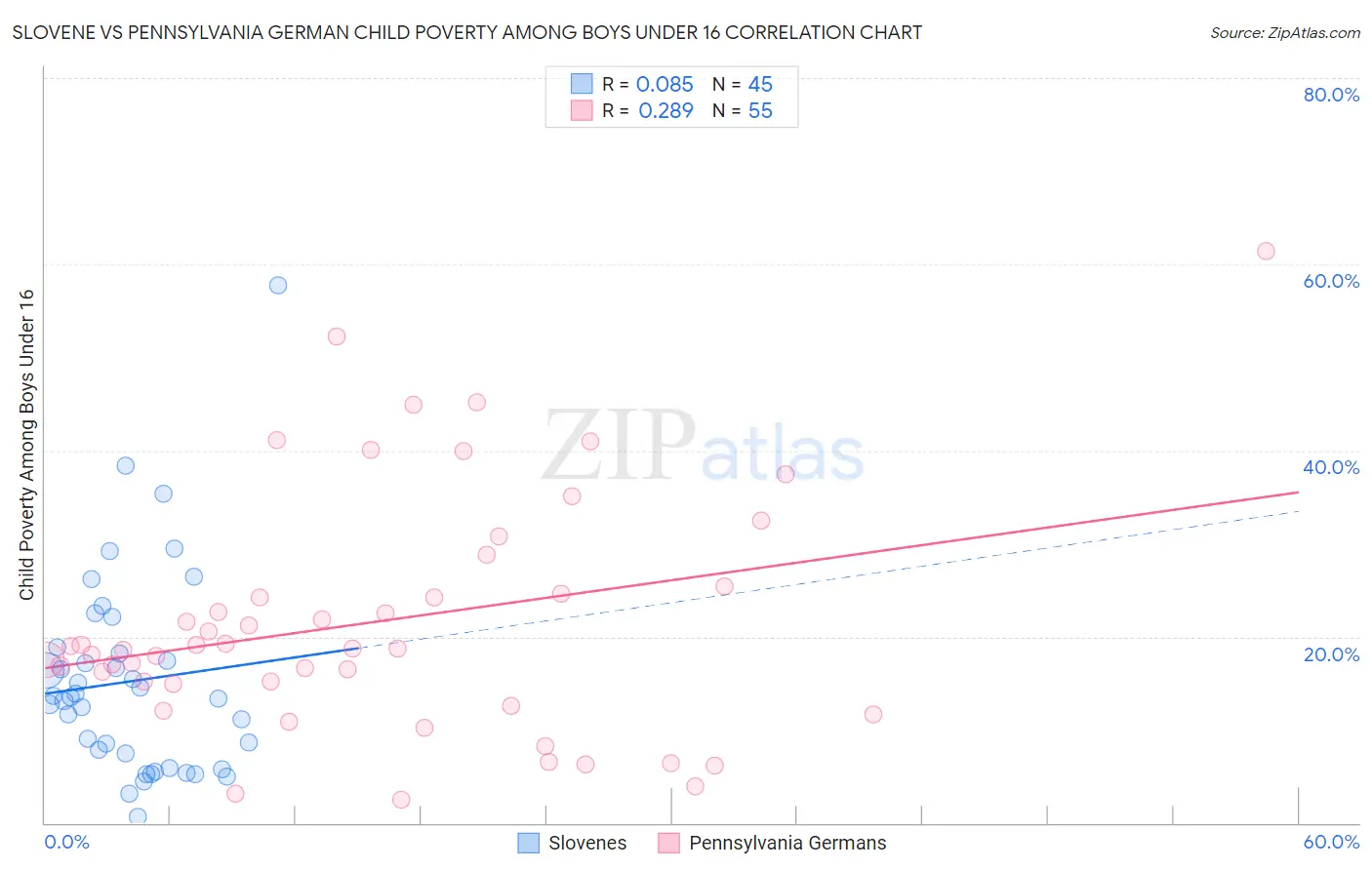 Slovene vs Pennsylvania German Child Poverty Among Boys Under 16