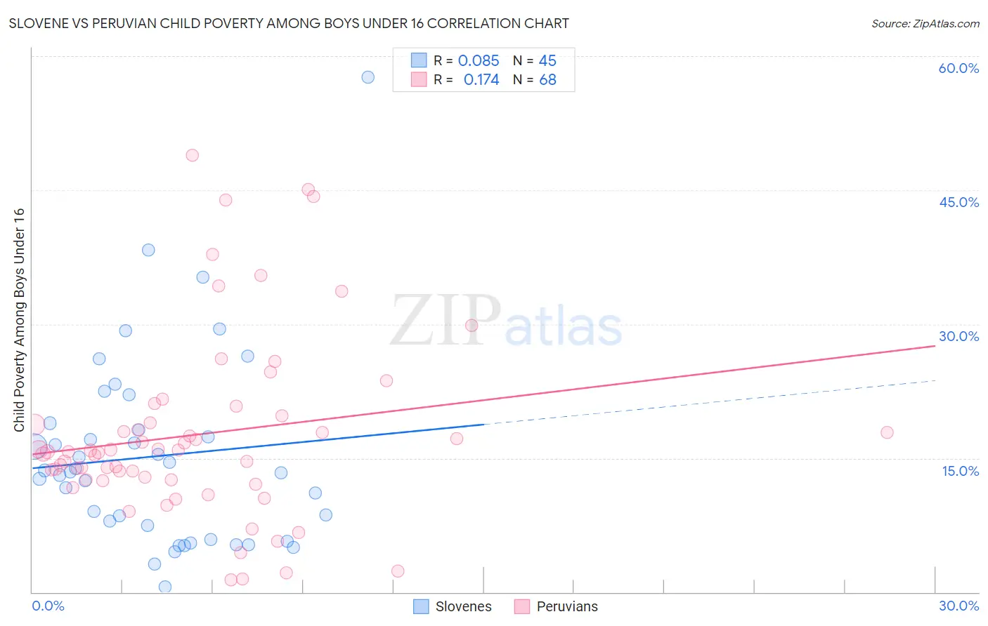 Slovene vs Peruvian Child Poverty Among Boys Under 16