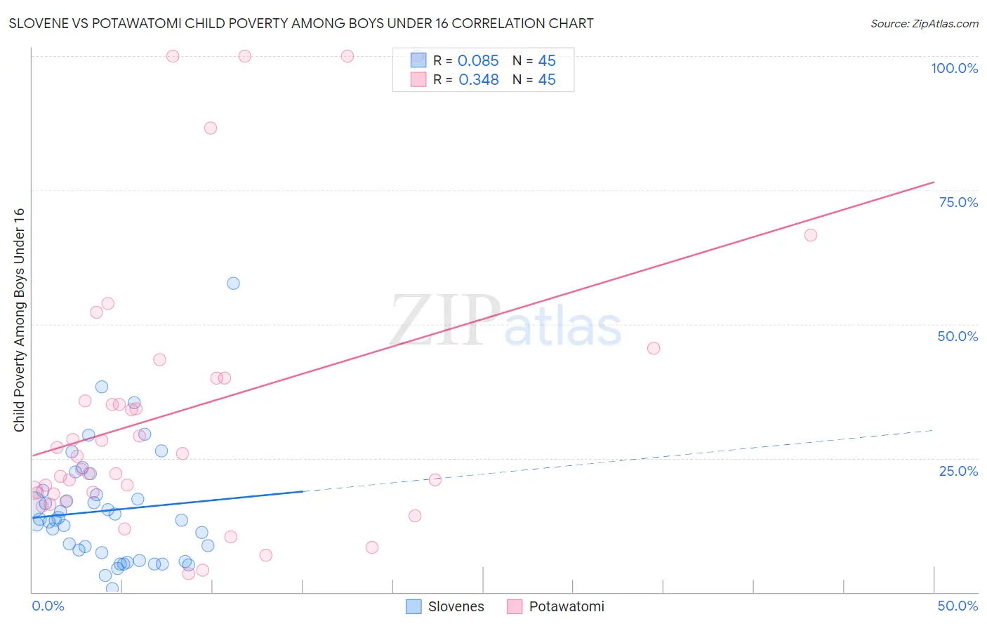 Slovene vs Potawatomi Child Poverty Among Boys Under 16