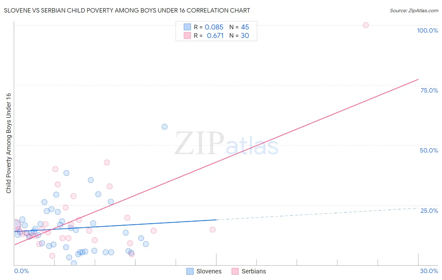 Slovene vs Serbian Child Poverty Among Boys Under 16