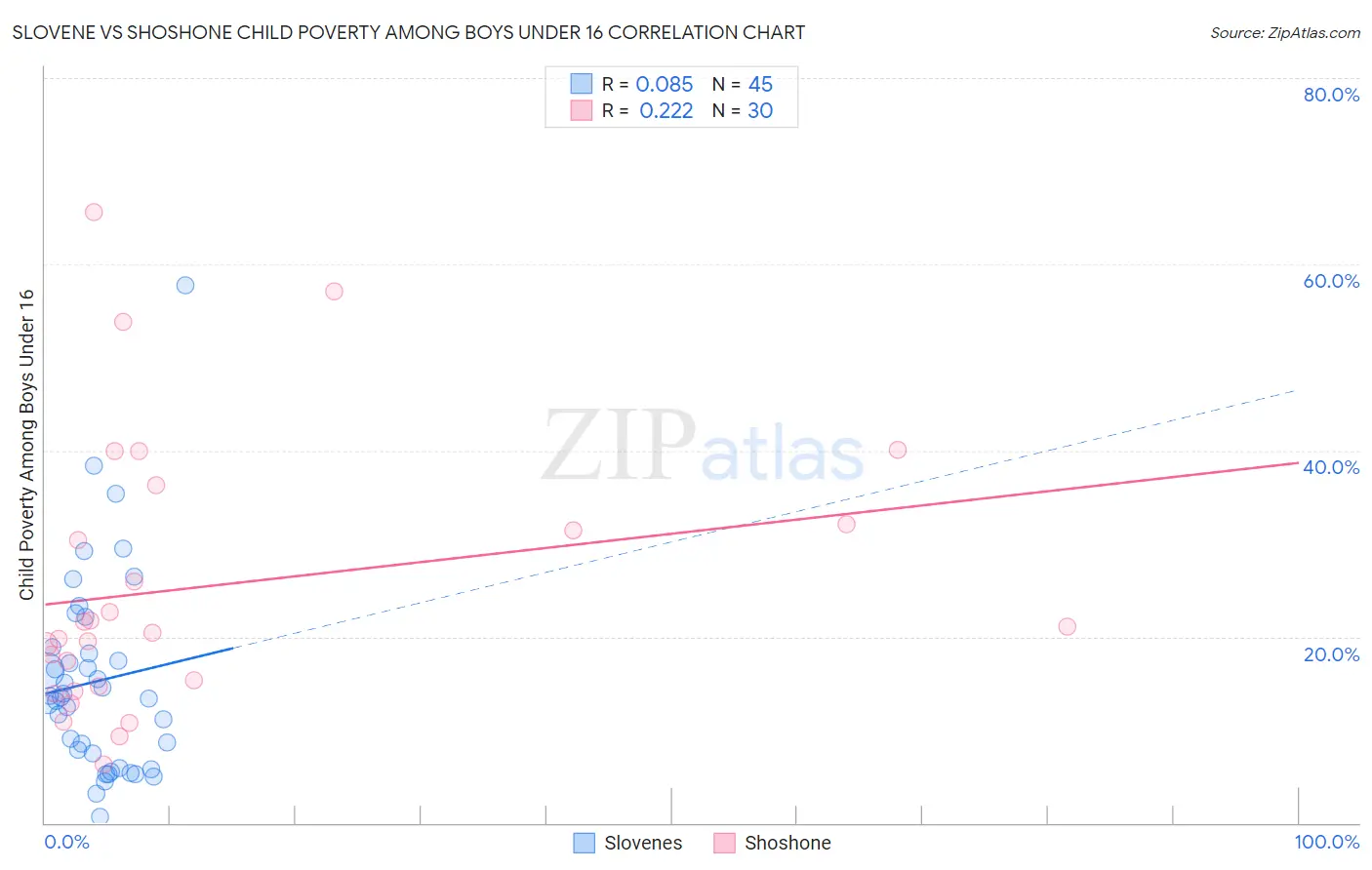 Slovene vs Shoshone Child Poverty Among Boys Under 16