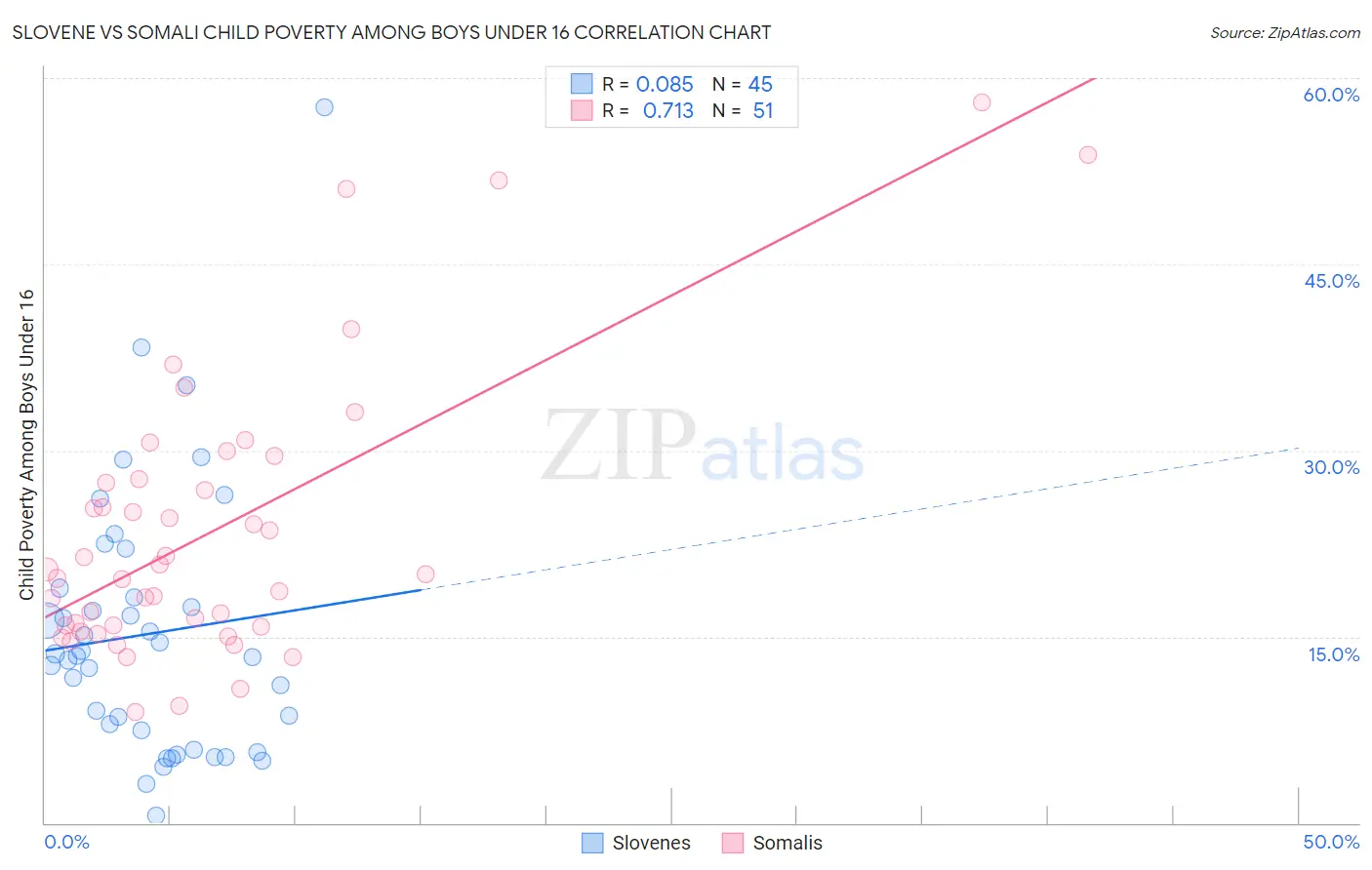 Slovene vs Somali Child Poverty Among Boys Under 16