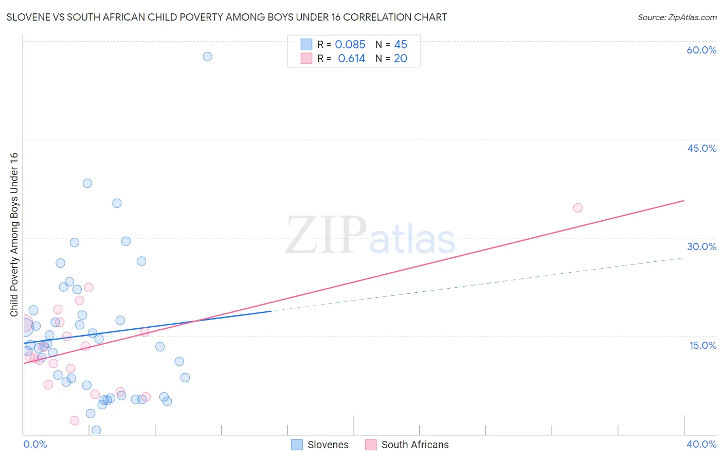Slovene vs South African Child Poverty Among Boys Under 16