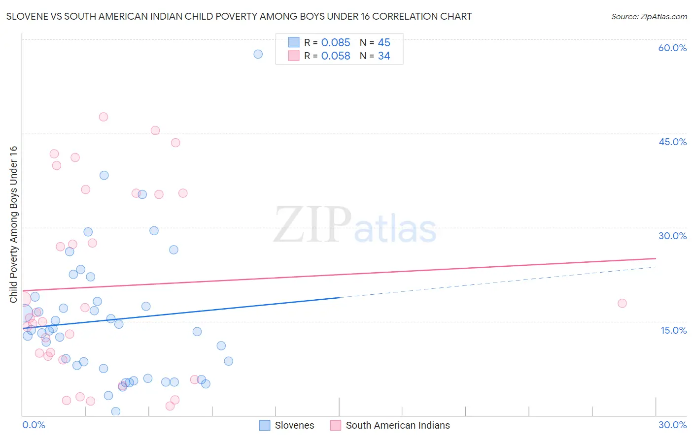 Slovene vs South American Indian Child Poverty Among Boys Under 16