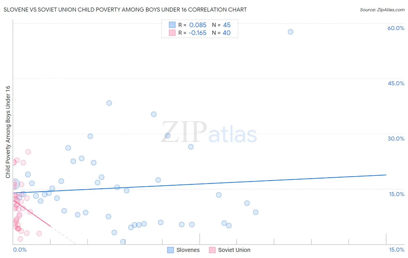 Slovene vs Soviet Union Child Poverty Among Boys Under 16