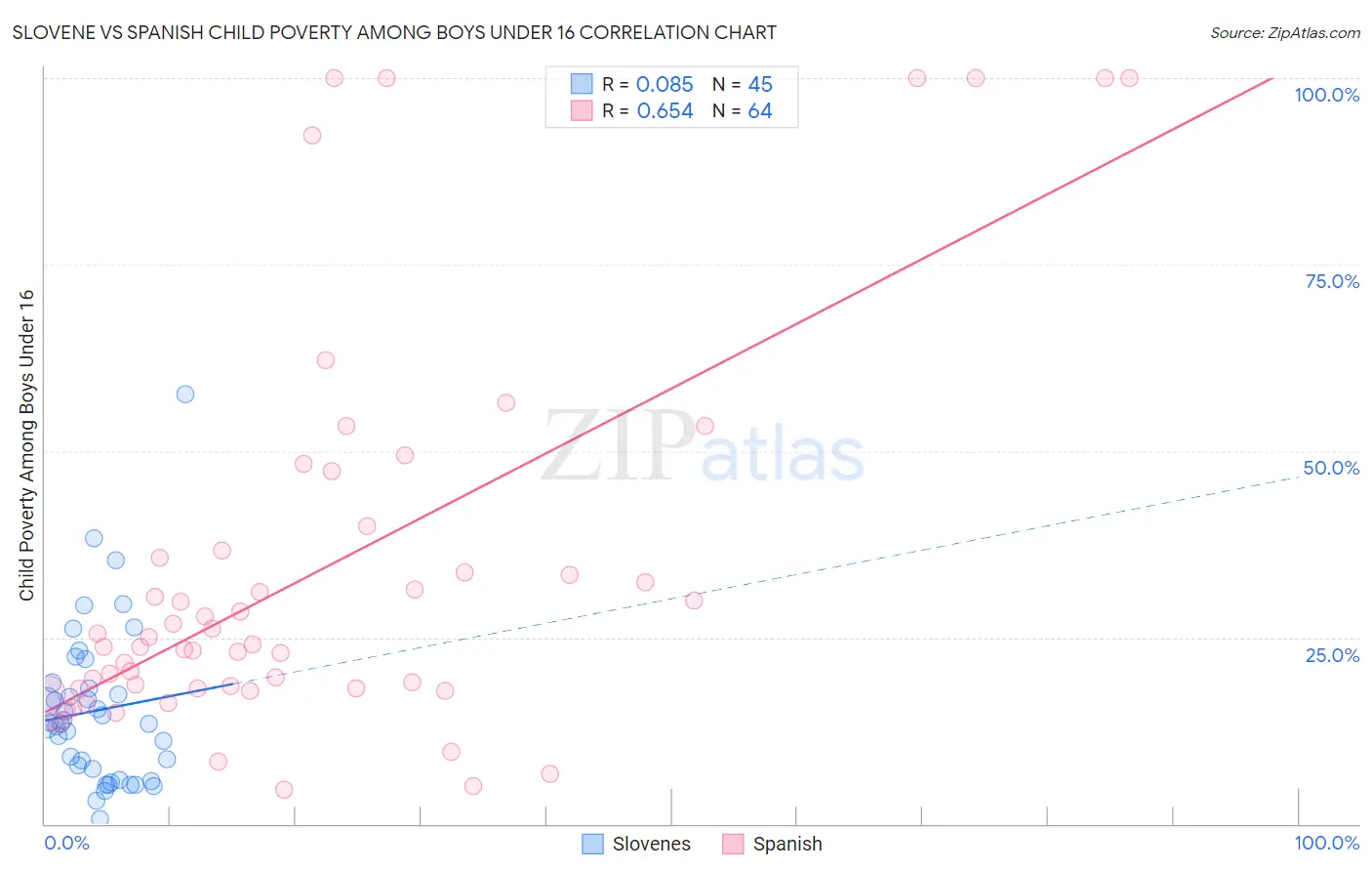 Slovene vs Spanish Child Poverty Among Boys Under 16