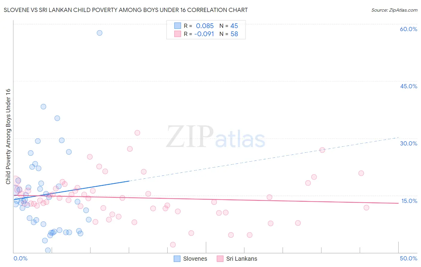 Slovene vs Sri Lankan Child Poverty Among Boys Under 16
