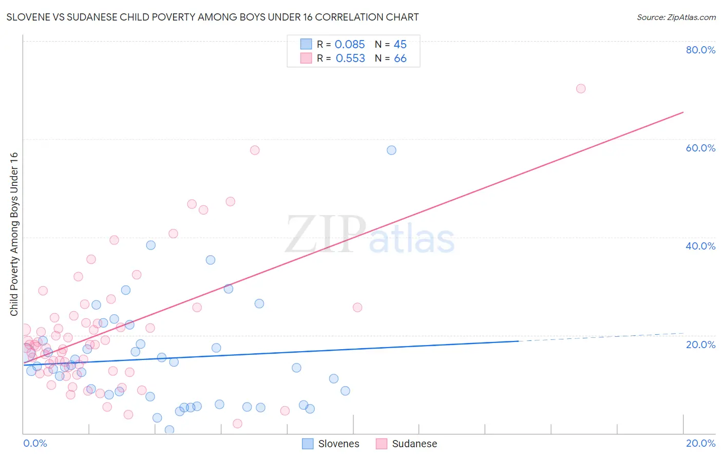 Slovene vs Sudanese Child Poverty Among Boys Under 16