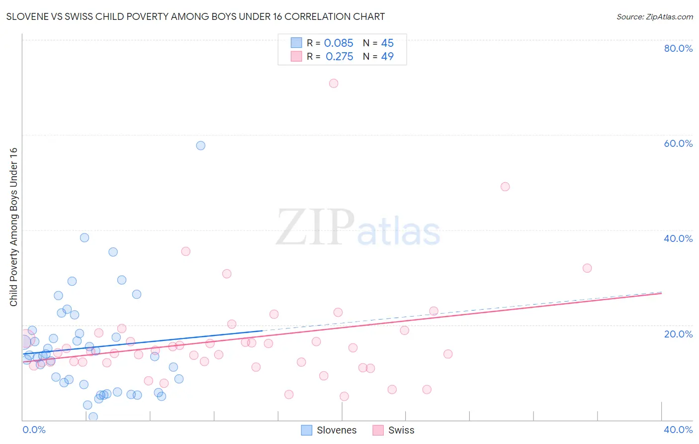 Slovene vs Swiss Child Poverty Among Boys Under 16