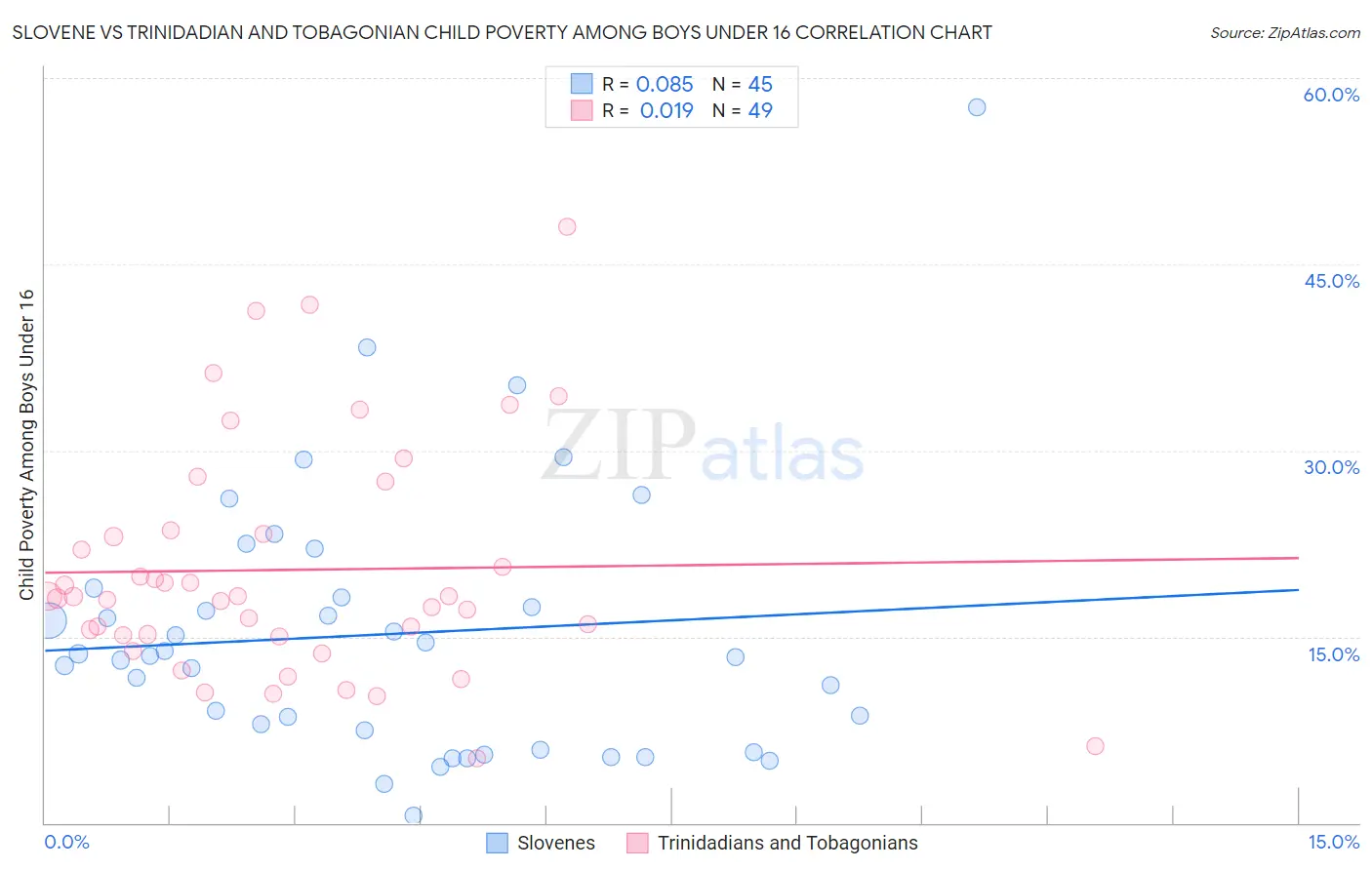 Slovene vs Trinidadian and Tobagonian Child Poverty Among Boys Under 16