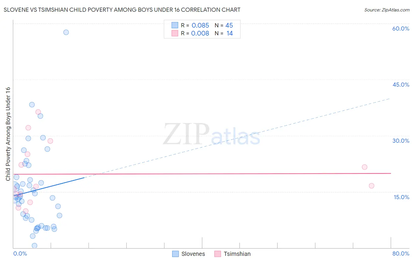 Slovene vs Tsimshian Child Poverty Among Boys Under 16