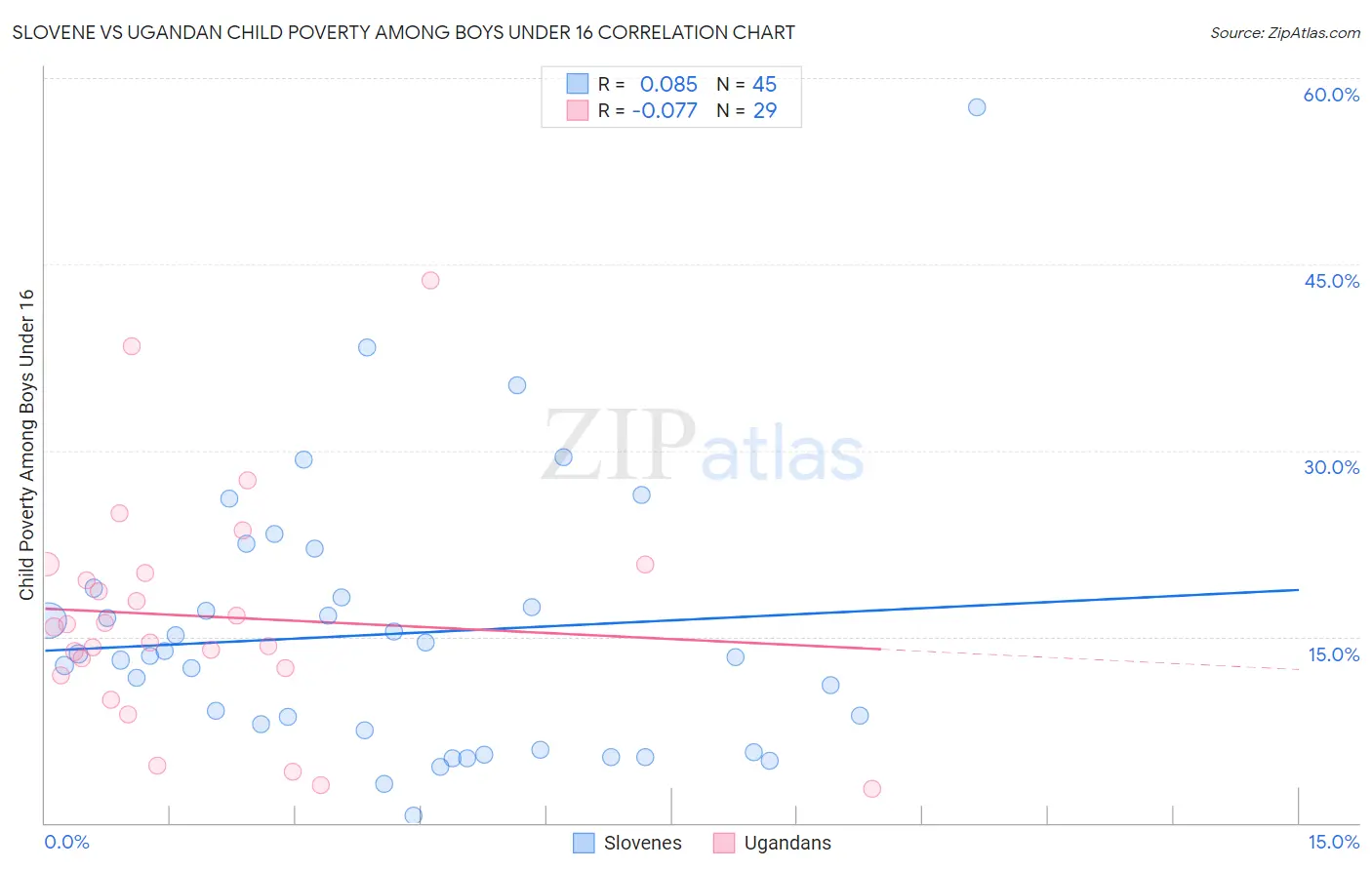Slovene vs Ugandan Child Poverty Among Boys Under 16