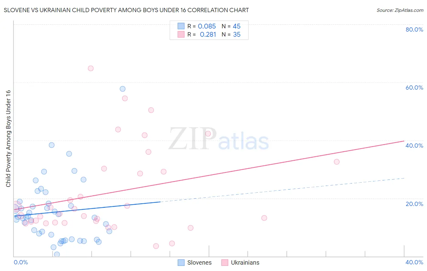 Slovene vs Ukrainian Child Poverty Among Boys Under 16
