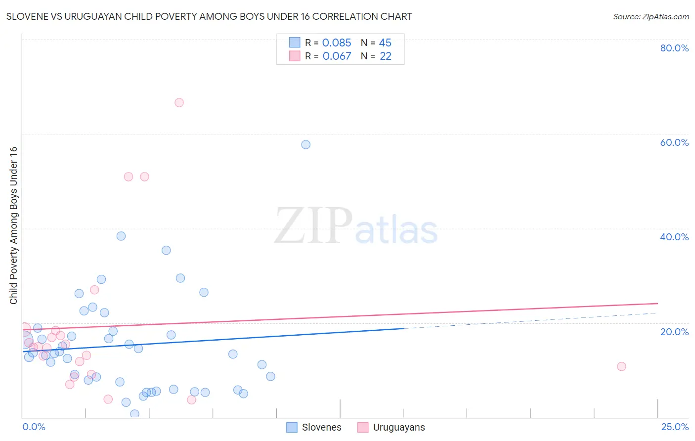 Slovene vs Uruguayan Child Poverty Among Boys Under 16