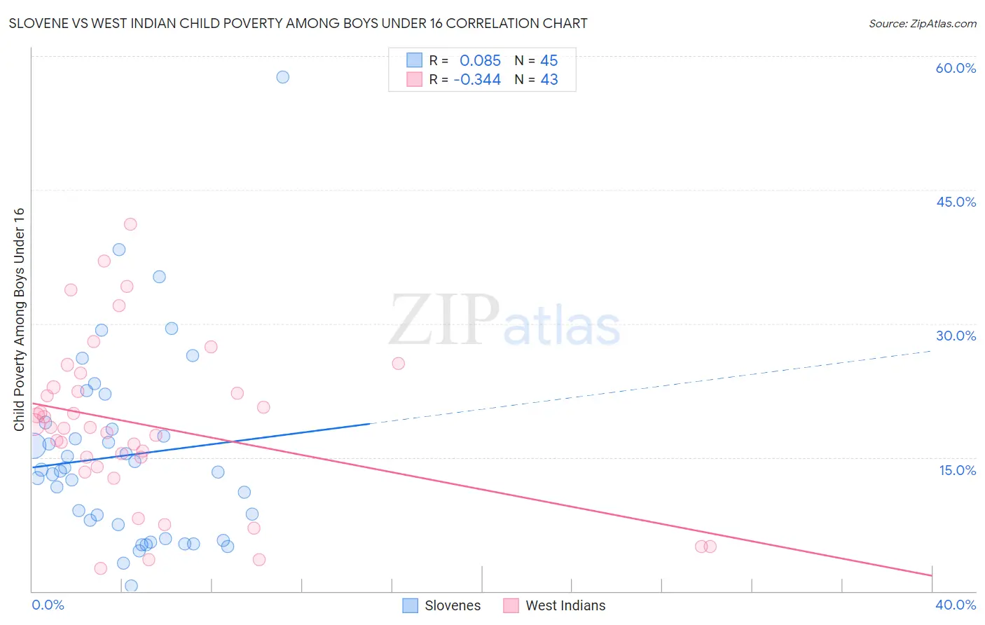 Slovene vs West Indian Child Poverty Among Boys Under 16