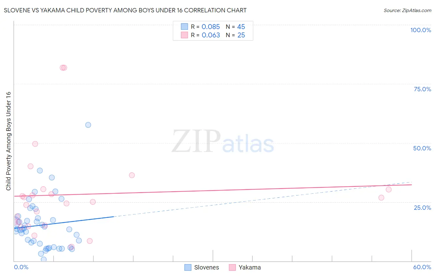Slovene vs Yakama Child Poverty Among Boys Under 16