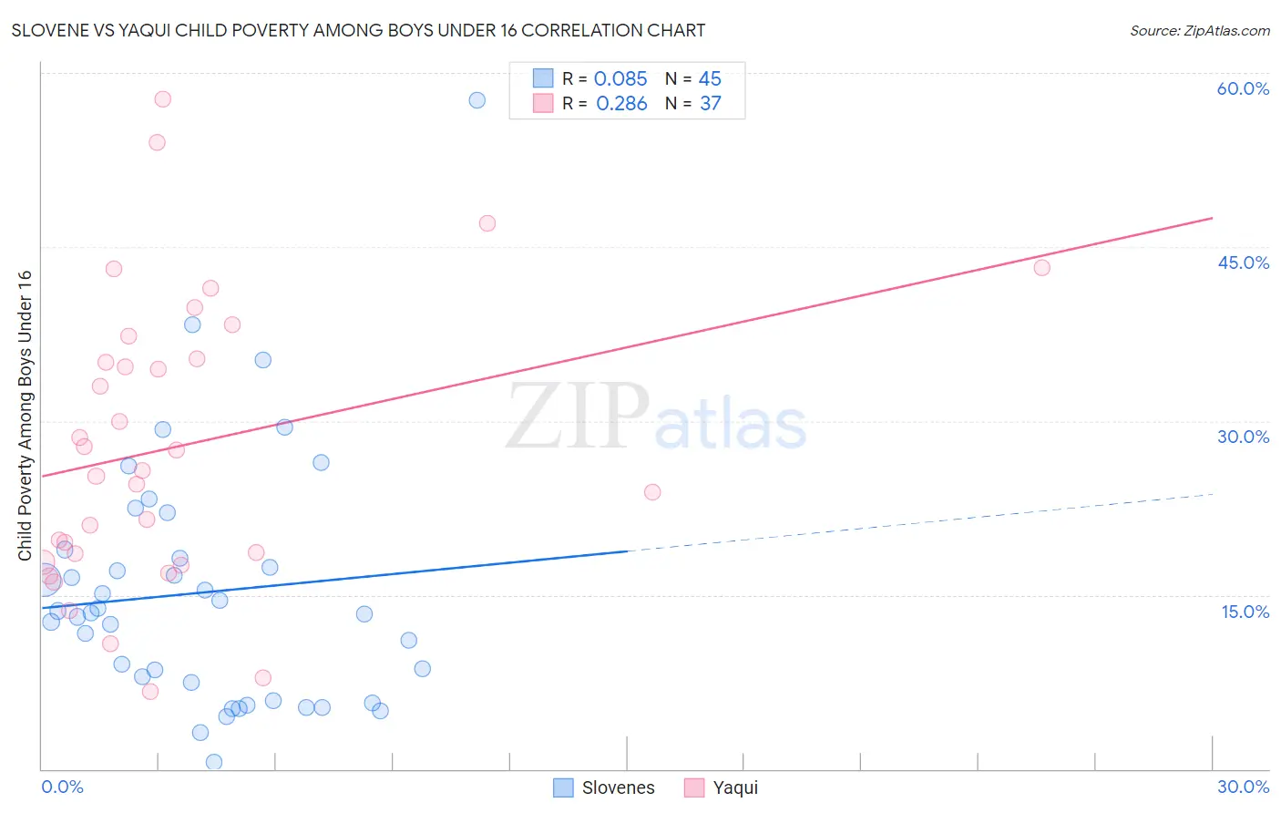 Slovene vs Yaqui Child Poverty Among Boys Under 16