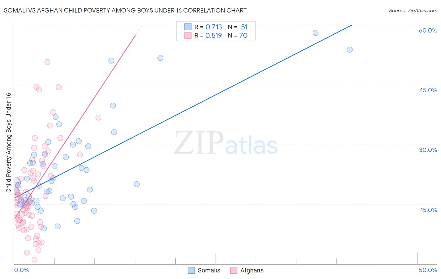 Somali vs Afghan Child Poverty Among Boys Under 16