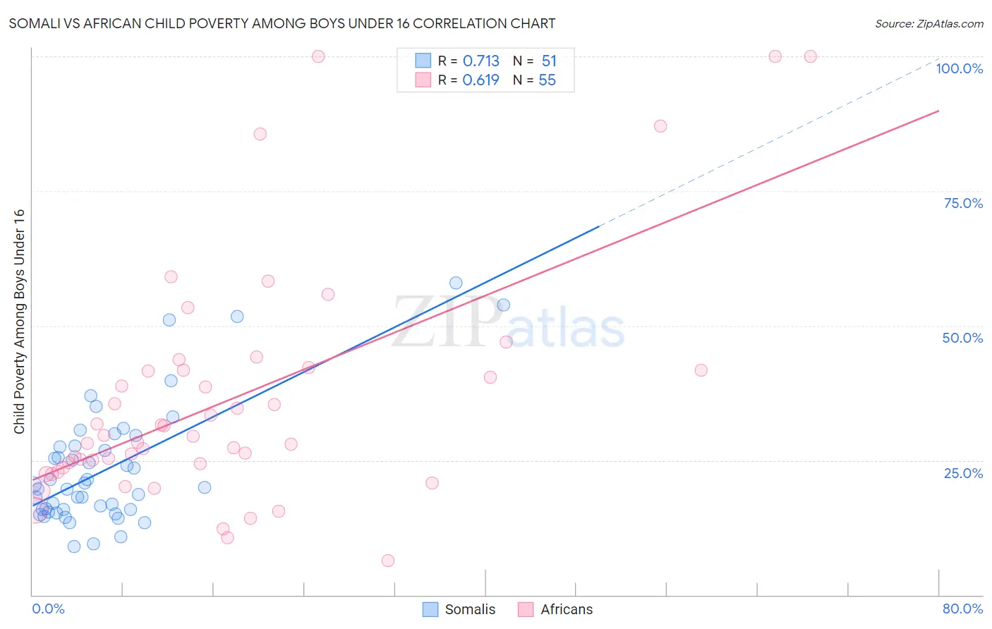 Somali vs African Child Poverty Among Boys Under 16